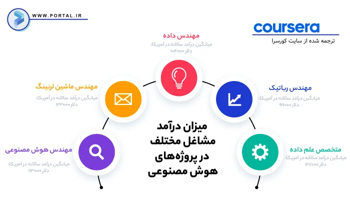 اینفوگرافیک مشاغل هوش مصنوعی