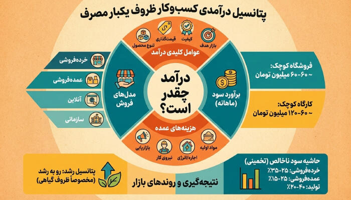 درآمد و سود فروش ظروف یکبار مصرف (حاشیه سود و درآمد واقعی)