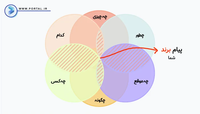 نمودار ون پیام برند