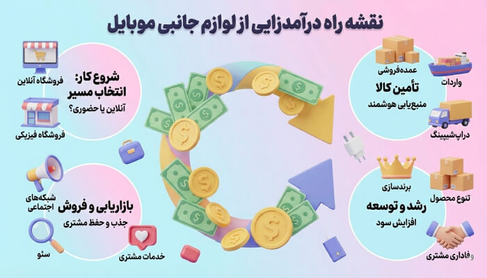 رشد بازار لوازم جانبی موبایل در ایران و جهان