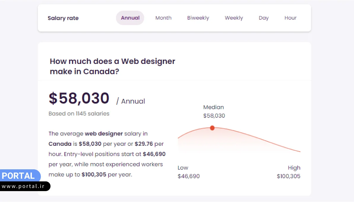 آمار متوسط درآمد طراح سایت در کانادا