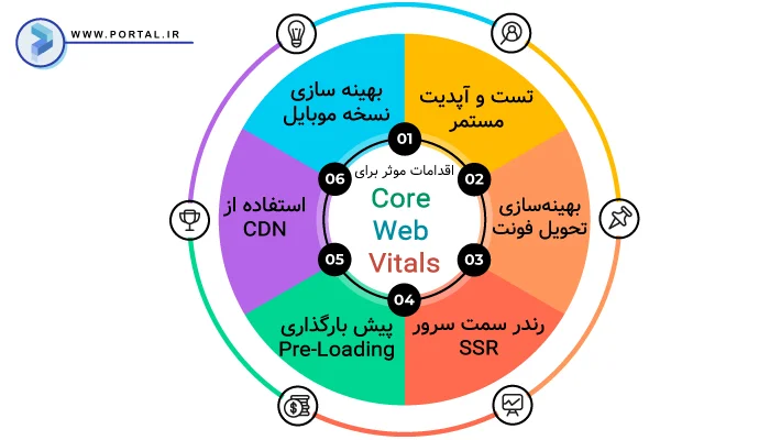 بهبود Core Web Vitals