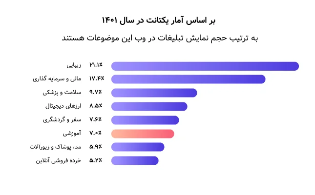 آمار حجم نمایش تبلیغات وب یکتانت