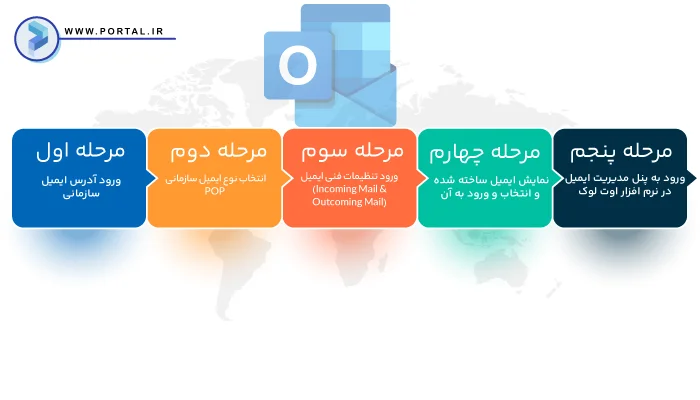 مراحل اتصال ایمیل سازمانی به اوتلوک