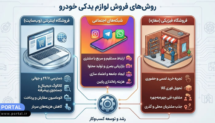 روش‌های فروش لوازم یدکی خودرو