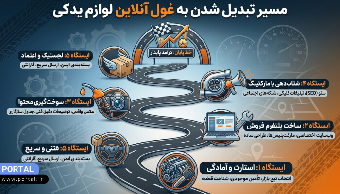 بازار لوازم یدکی خودرو چقدر ظرفیت دارد؟