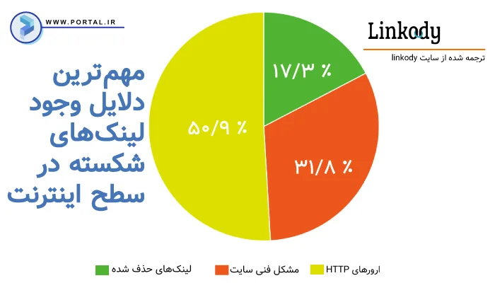 دلایل وجود لینک شکسته