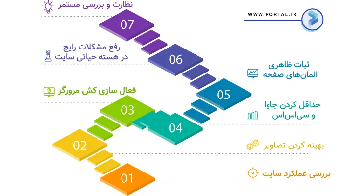 رفع مشکلات Core Web Vitals