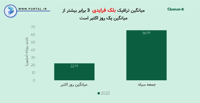 آمار افزایش ۳ برابری ترافیک اینترنتی بلک فرایدی نسبت به روزهای گذشته