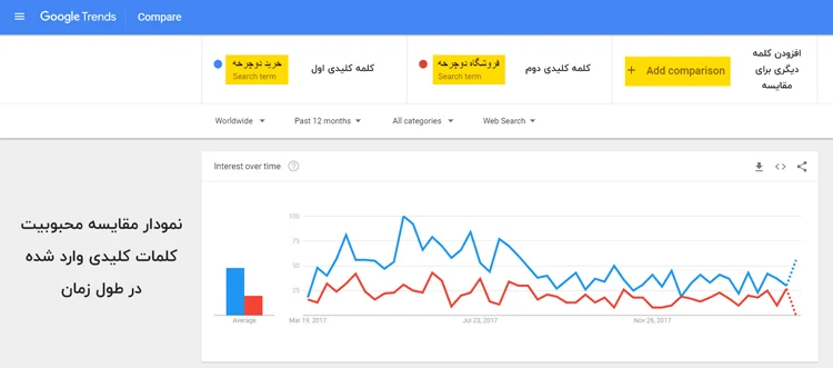 تحقیق کلمات کلیدی با گوگل ترندز