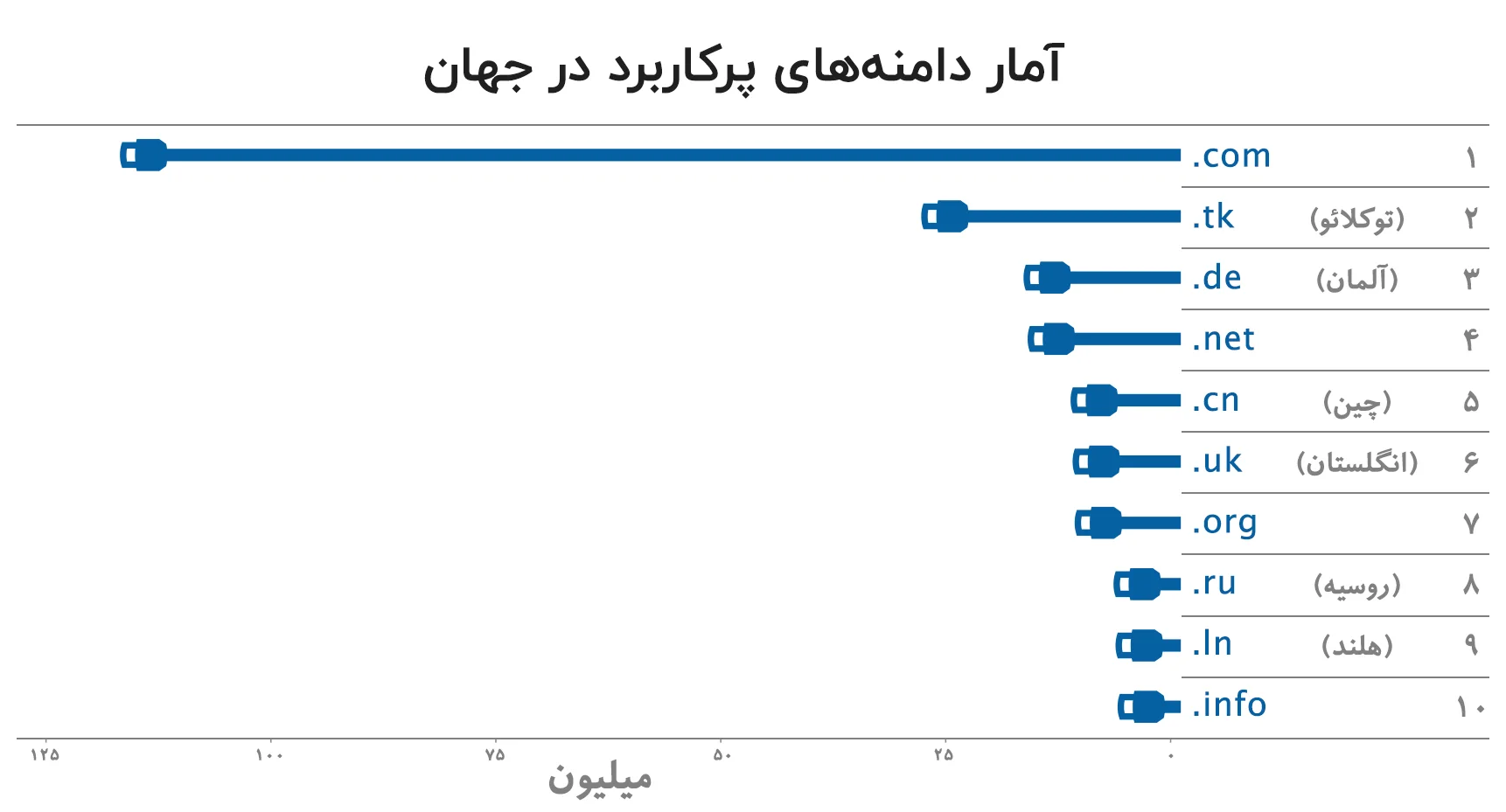 دامنه .ir با .com